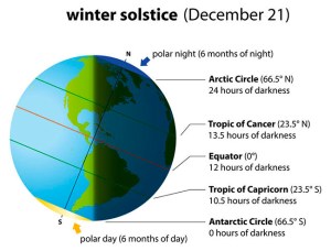 solstice